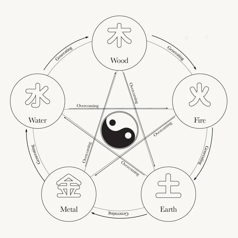 Five Elements, Wu Xing